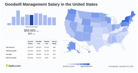 goodwill manager salary